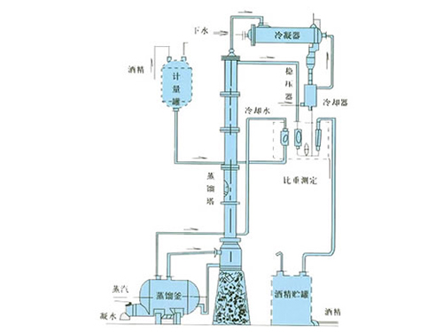 甲醇、乙醇蒸餾裝置